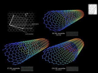 Carbon nanotubes : Properties, Applications and synthesis | PPTX