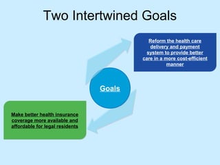 Two Intertwined Goals
                                            Reform the health care
                                            delivery and payment
                                           system to provide better
                                         care in a more cost-efficient
                                                    manner




                                 Goals


Make better health insurance
coverage more available and
affordable for legal residents
 