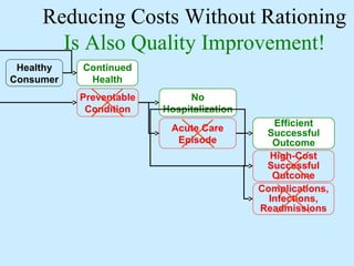 Reducing Costs Without Rationing
       Is Also Quality Improvement!
 Healthy   Continued
Consumer    Health
           Preventable        No
            Condition    Hospitalization
                                              Efficient
                          Acute Care        Successful
                           Episode            Outcome
                                             High-Cost
                                            Successful
                                              Outcome
                                           Complications,
                                             Infections,
                                           Readmissions
 