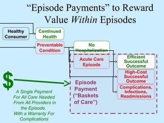 “Episode Payments” to Reward
             Value Within Episodes
 Healthy       Continued
Consumer        Health
              Preventable        No
               Condition    Hospitalization
                                                 Efficient
                              Acute Care       Successful
                               Episode           Outcome



$
                                                High-Cost
                                               Successful
                             Episode             Outcome
                             Payment          Complications,
    A Single Payment                            Infections,
   For All Care Needed      (“Baskets         Readmissions
   From All Providers in     of Care”)
       the Episode,
   With a Warranty For
      Complications
 