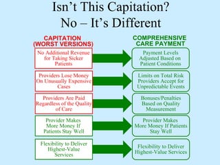 Isn’t This Capitation?
         No – It’s Different
   CAPITATION               COMPREHENSIVE
(WORST VERSIONS)             CARE PAYMENT
 No Additional Revenue        Payment Levels
   for Taking Sicker         Adjusted Based on
        Patients             Patient Conditions

 Providers Lose Money        Limits on Total Risk
On Unusually Expensive       Providers Accept for
         Cases               Unpredictable Events

  Providers Are Paid          Bonuses/Penalties
Regardless of the Quality     Based on Quality
        of Care                 Measurement

    Provider Makes            Provider Makes
    More Money If           More Money If Patients
   Patients Stay Well            Stay Well

  Flexibility to Deliver
     Highest-Value           Flexibility to Deliver
        Services            Highest-Value Services
 