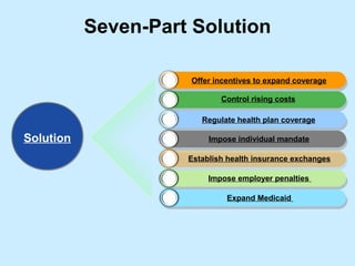 Seven-Part Solution

                     Offer incentives to expand coverage

                             Control rising costs

                        Regulate health plan coverage

Solution                  Impose individual mandate

                     Establish health insurance exchanges

                          Impose employer penalties

                              Expand Medicaid
 