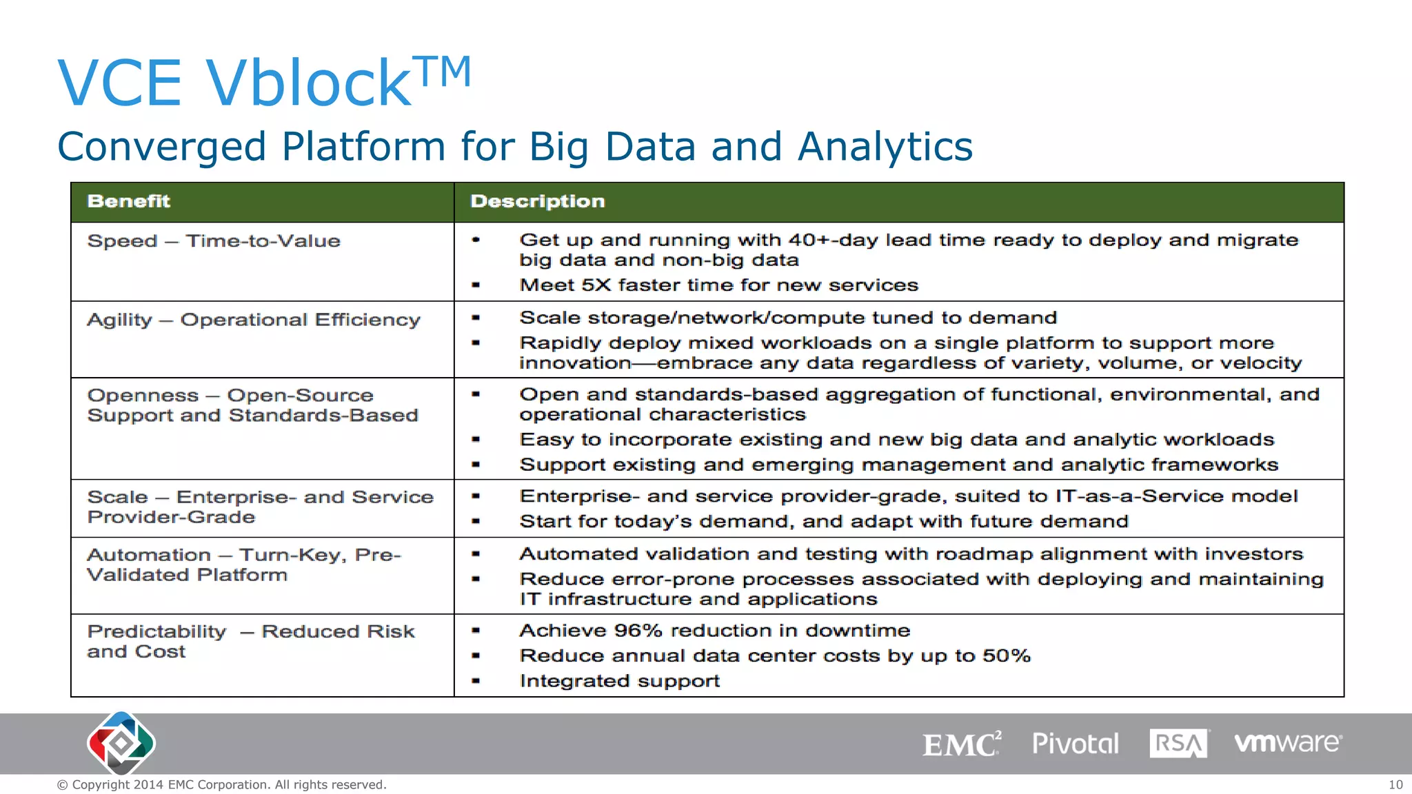 VCE VblockTM
Converged Platform for Big Data and Analytics

© Copyright 2014 EMC Corporation. All rights reserved.

10

 