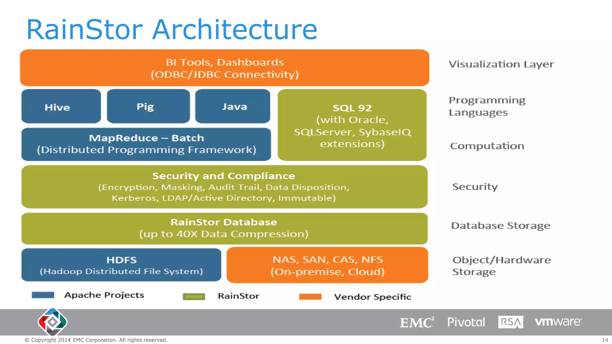 RainStor Architecture

© Copyright 2014 EMC Corporation. All rights reserved.

14

 