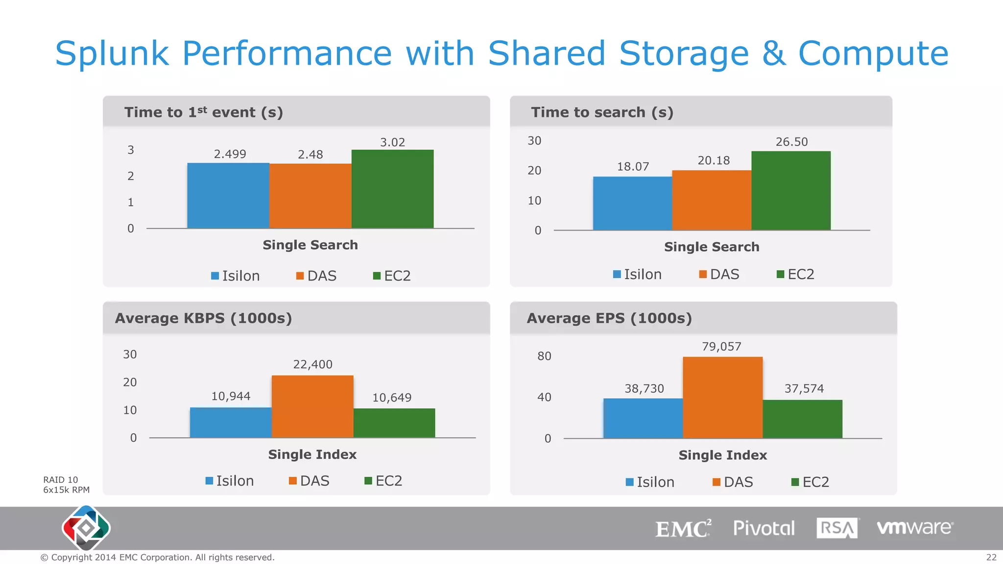 Splunk Performance with Shared Storage & Compute
Time to 1st event (s)
3

2.499

Time to search (s)
2.48

3.02

30

2

18.07

20

1

26.50
20.18

10

0

0

Single Search

Isilon

DAS

Single Search

Average KBPS (1000s)
30

Isilon

EC2

EC2

Average EPS (1000s)
22,400

10,944

10,649

10

79,057

80

20

0

40

38,730

37,574

0

Single Index
RAID 10
6x15k RPM

DAS

Isilon

© Copyright 2014 EMC Corporation. All rights reserved.

DAS

Single Index

EC2

Isilon

DAS

EC2

22

 