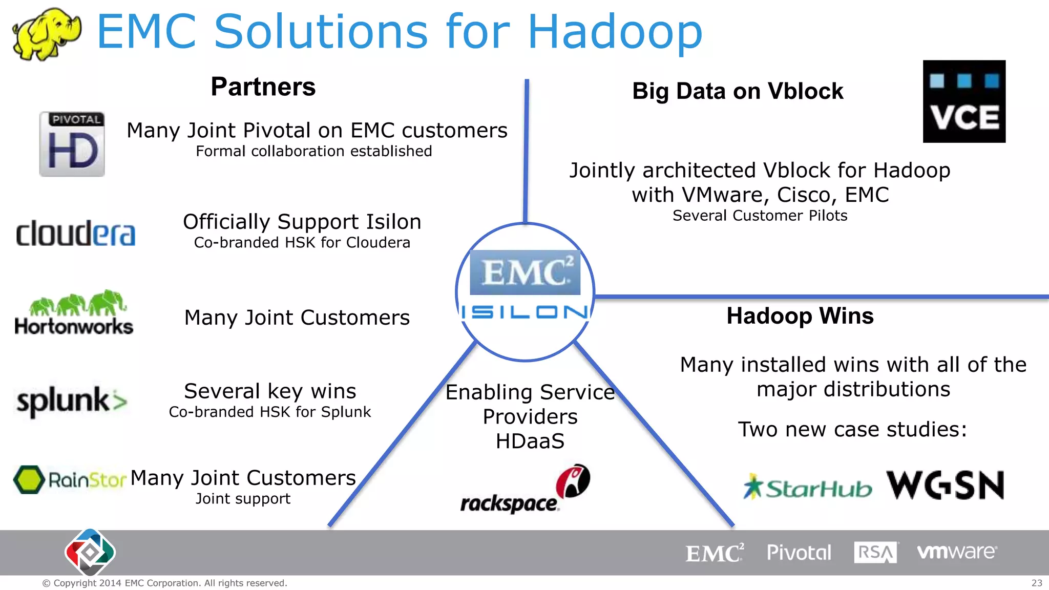 EMC Solutions for Hadoop
Partners

Big Data on Vblock

Many Joint Pivotal on EMC customers
Formal collaboration established

Jointly architected Vblock for Hadoop
with VMware, Cisco, EMC
Several Customer Pilots

Officially Support Isilon
Co-branded HSK for Cloudera

Many Joint Customers
Several key wins

Co-branded HSK for Splunk

Hadoop Wins
Enabling Service
Providers
HDaaS

Many installed wins with all of the
major distributions
Two new case studies:

Many Joint Customers
Joint support

© Copyright 2014 EMC Corporation. All rights reserved.

23

 