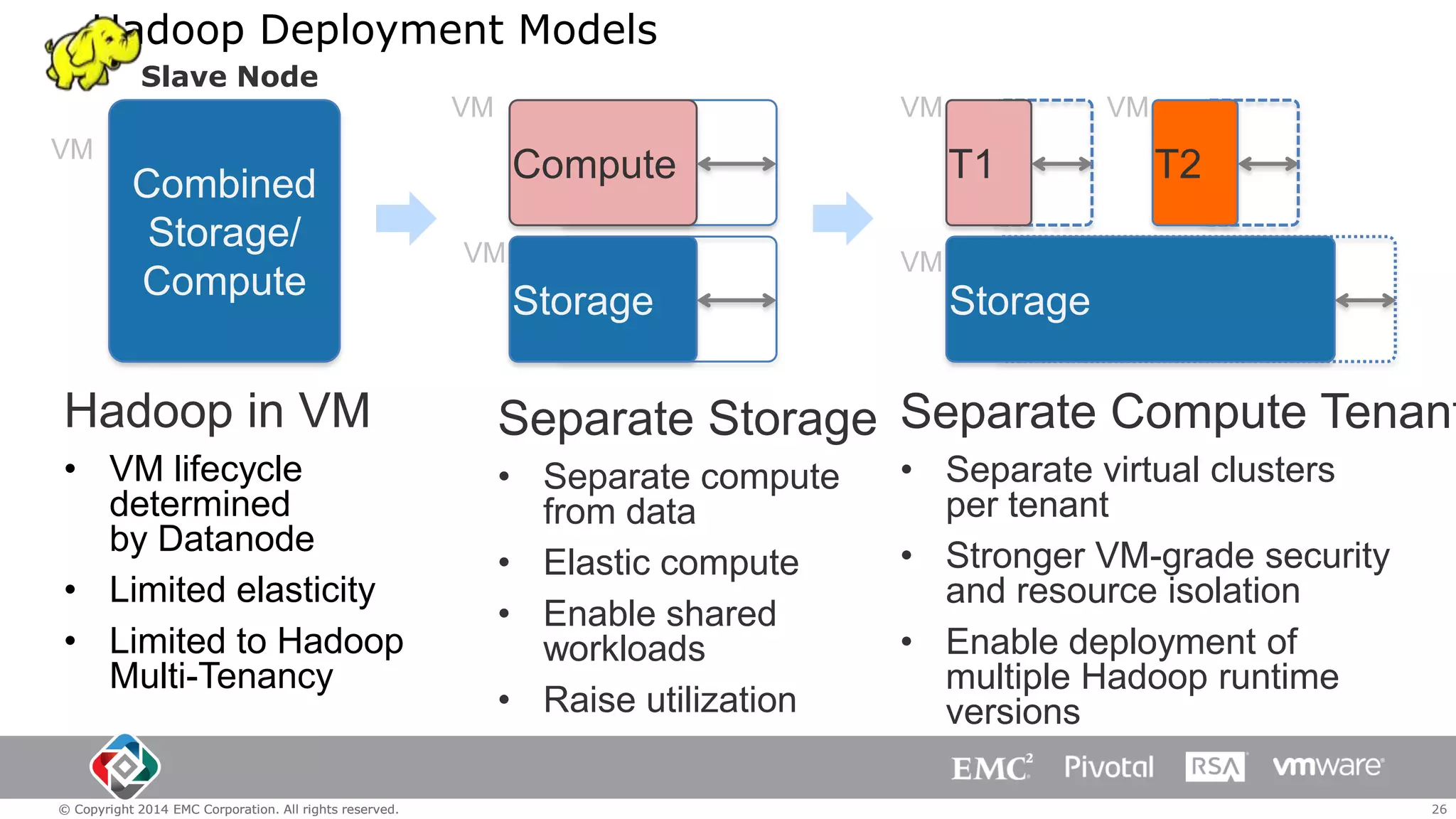 Hadoop Deployment Models
Slave Node
VM

VM

VM

Combined
Storage/
Compute

Compute
VM

VM

T1

T2

VM

Storage

Storage

Hadoop in VM

Separate Storage Separate Compute Tenant

• VM lifecycle
determined
by Datanode
• Limited elasticity
• Limited to Hadoop
Multi-Tenancy

• Separate compute
from data
• Elastic compute
• Enable shared
workloads
• Raise utilization

© Copyright 2014 EMC Corporation. All rights reserved.

• Separate virtual clusters
per tenant
• Stronger VM-grade security
and resource isolation
• Enable deployment of
multiple Hadoop runtime
versions
26

 