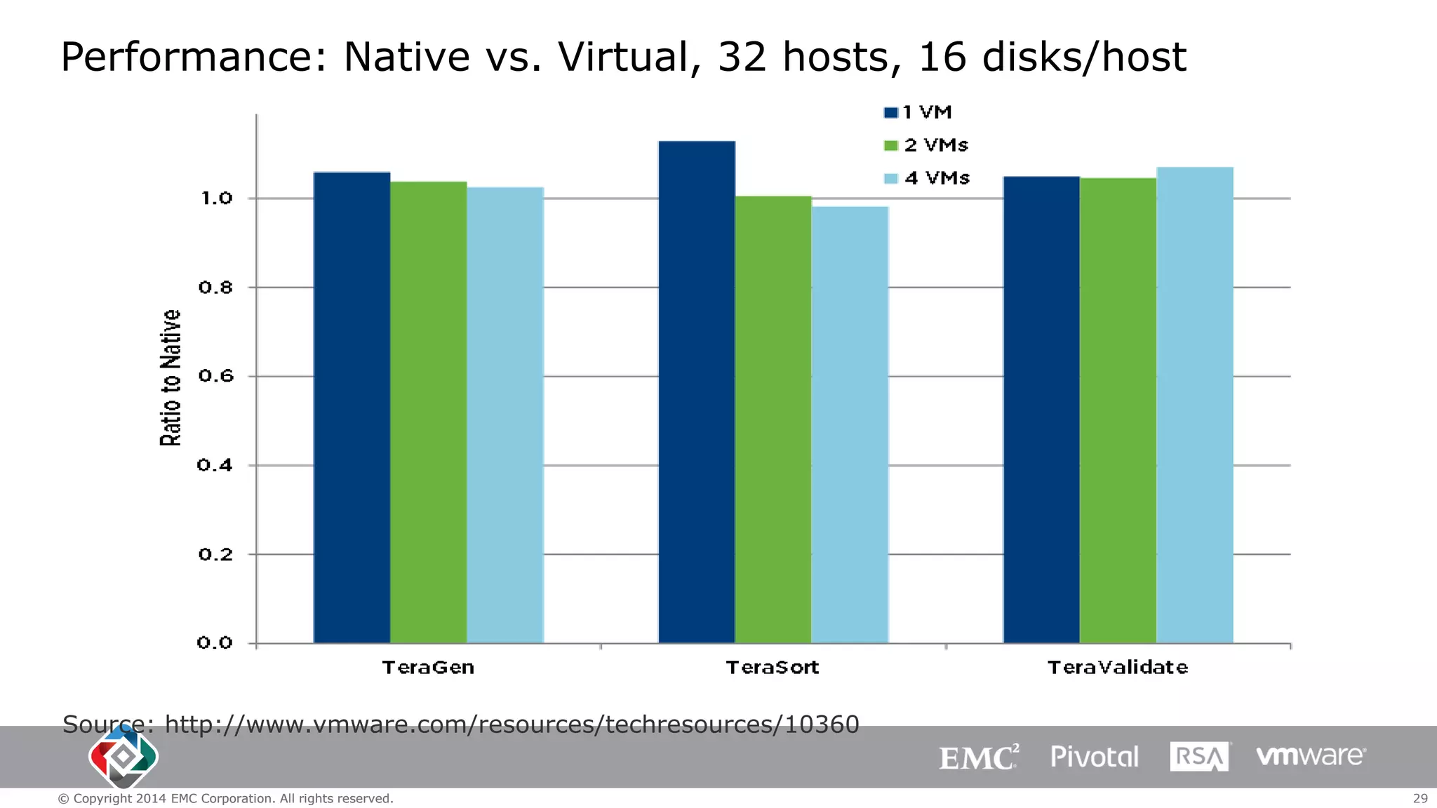Performance: Native vs. Virtual, 32 hosts, 16 disks/host

Source: http://www.vmware.com/resources/techresources/10360
© Copyright 2014 EMC Corporation. All rights reserved.

29

 