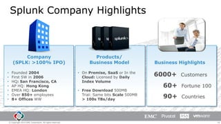 Splunk Company Highlights

Company
(SPLK: >100% IPO)
•
•
•
•
•
•
•

Founded 2004
First SW in 2006
HQ: San Francisco, CA
AP HQ: Hong Kong
EMEA HQ: London
Over 850+ employees
8+ Offices WW

© Copyright 2014 EMC Corporation. All rights reserved.

Products/
Business Model
• On Premise, SaaS or In the
Cloud: Licensed by Daily
Index Volume
• Free Download 500MB
Trial: Same bits Scale 500MB
> 100s TBs/day

Business Highlights

6000+

Customers

60+

Fortune 100

90+

Countries

18

 