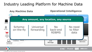 Industry Leading Platform for Machine Data
Operational Intelligence

Any Machine Data
Online
Services

Web
Services
Security

Servers

Search and
Investigation

Online
Shopping
Cart

GPS
Location

Schemaon-the-fly

Packaged
Applications

Desktops

Telecoms

Messaging

Universal
forwarding
Custom
Applications

RFID

No
back-end
RDBMS

Real-time
Business
Insights

No need
to filter
data

Energy
Meters
Databases

Web
Clickstreams

Operational
Visibility

Any amount, any location, any source

Networks

Storage

Proactive
Monitoring

Call Detail
Records

Smartphones
and Devices

© Copyright 2014 EMC Corporation. All rights reserved.

HA Indexes
and
Storage

Commodity
Servers

20

 