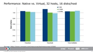 Performance: Native vs. Virtual, 32 hosts, 16 disks/host

Source: http://www.vmware.com/resources/techresources/10360
© Copyright 2014 EMC Corporation. All rights reserved.

29

 