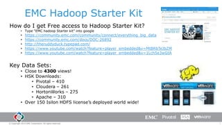 EMC Hadoop Starter Kit
How do I get Free access to Hadoop Starter Kit?
• Type “EMC hadoop Starter kit” into google

•
•
•
•
•

https://community.emc.com/community/connect/everything_big_data
https://community.emc.com/docs/DOC-26892
http://theruddyduck.typepad.com/
https://www.youtube.com/watch?feature=player_embedded&v=MtBRbTeJbZM
https://www.youtube.com/watch?feature=player_embedded&v=1Lch5e3wGtA

Key Data Sets:

• Close to 4300 views!
• HSK Downloads:
• Pivotal – 410
• Cloudera – 261
• HortonWorks – 275
• Apache – 310
• Over 150 Isilon HDFS license’s deployed world wide!

© Copyright 2014 EMC Corporation. All rights reserved.

7

 