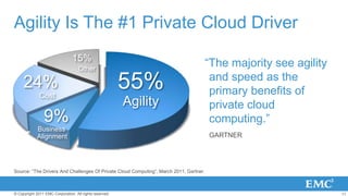 Agility Is The #1 Private Cloud Driver
                                15%
                                    Other
     ...