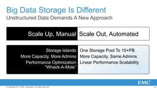 Big Data Storage Is Different
Unstructured Data Demands A New Approach


                           Scale Up, Manual Scale...