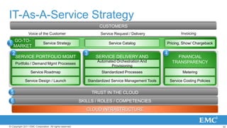 IT-As-A-Service Strategy
                                                                     CUSTOMERS
                Vo...