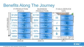 Benefits Along The Journey
                          IT PRODUCTION                              BUSINESS                  ...