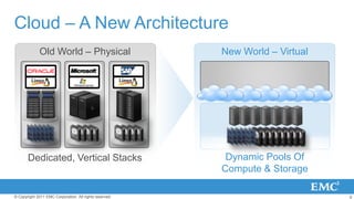 Cloud – A New Architecture
              Old World – Physical                       New World – Virtual




       Dedicat...