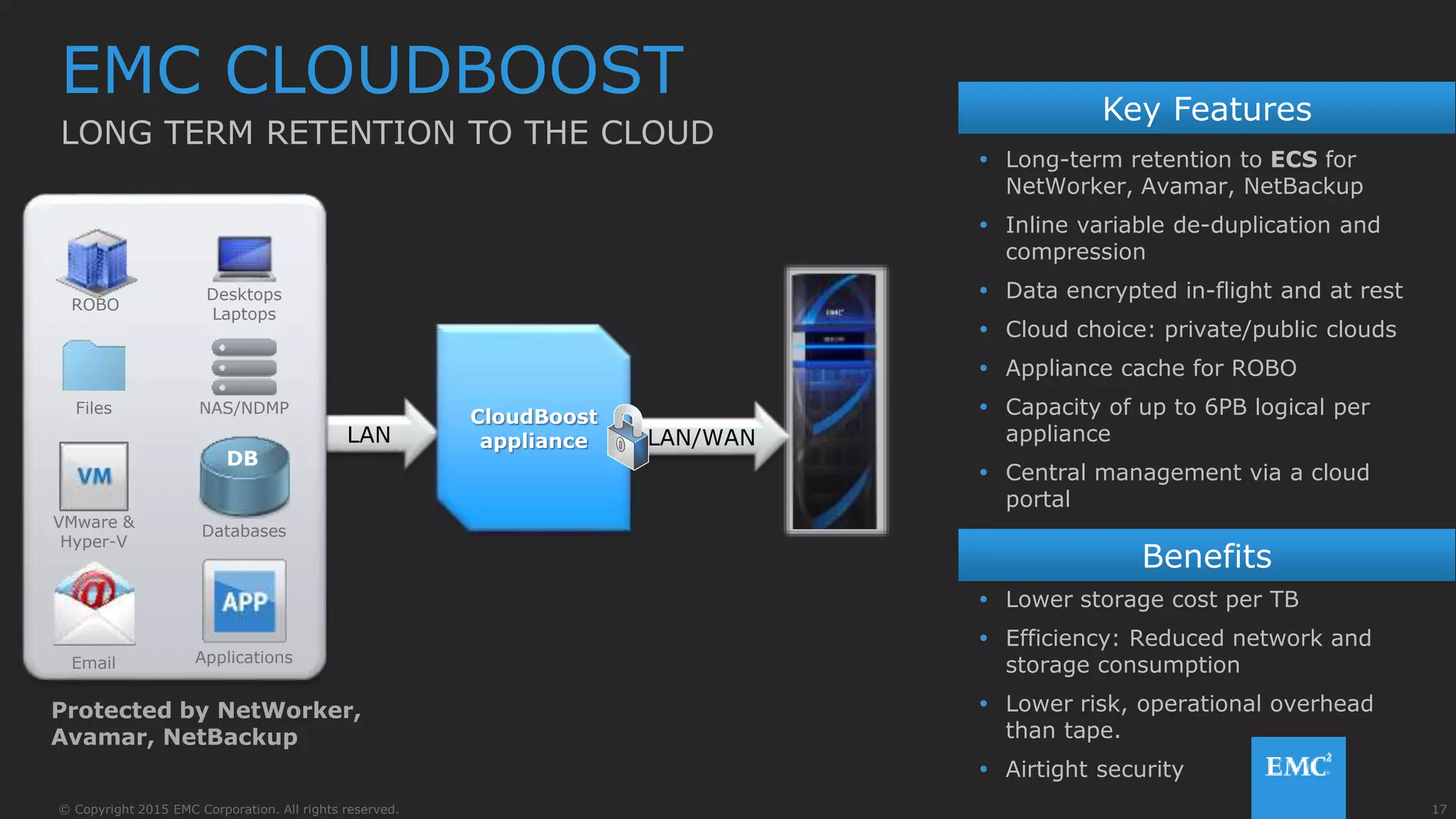 17© Copyright 2015 EMC Corporation. All rights reserved.
EMC CLOUDBOOST
LONG TERM RETENTION TO THE CLOUD
LAN LAN/WAN
CloudBoost
appliance
Desktops
Laptops
Files NAS/NDMP
VMware &
Hyper-V
Databases
Email Applications
DB
ROBO
Protected by NetWorker,
Avamar, NetBackup
Key Features
Benefits
 Long-term retention to ECS for
NetWorker, Avamar, NetBackup
 Inline variable de-duplication and
compression
 Data encrypted in-flight and at rest
 Cloud choice: private/public clouds
 Appliance cache for ROBO
 Capacity of up to 6PB logical per
appliance
 Central management via a cloud
portal
 Lower storage cost per TB
 Efficiency: Reduced network and
storage consumption
 Lower risk, operational overhead
than tape.
 Airtight security
 