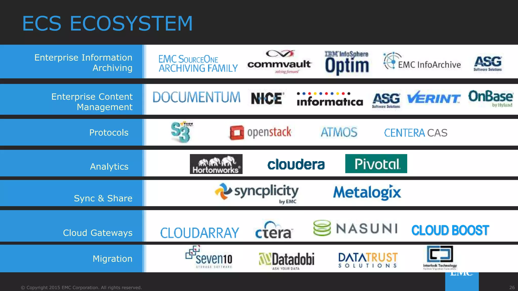 26© Copyright 2015 EMC Corporation. All rights reserved.
ECS ECOSYSTEM
Enterprise Information
Archiving
Enterprise Content
Management
Analytics
Cloud Gateways
Migration
Sync & Share
26© Copyright 2015 EMC Corporation. All rights reserved.
Analytics
Protocols CAS
 
