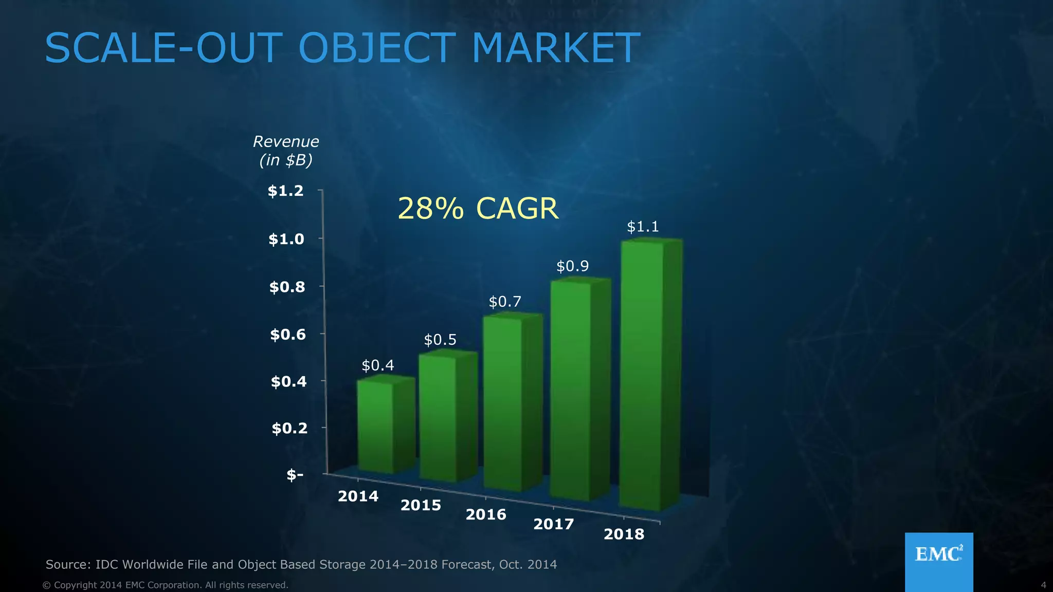 4© Copyright 2015 EMC Corporation. All rights reserved.
SCALE-OUT OBJECT MARKET
$-
$0.2
$0.4
$0.6
$0.8
$1.0
$1.2
2014
2015
2016
2017
2018
$0.4
$0.5
$0.7
$0.9
$1.1
Source: IDC Worldwide File and Object Based Storage 2014–2018 Forecast, Oct. 2014
Revenue
(in $B)
4© Copyright 2014 EMC Corporation. All rights reserved.© Copyright 2014 EMC Corporation. All rights reserved.
 
