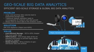 12EMC CONFIDENTIAL—INTERNAL USE ONLYEMC CONFIDENTIAL—INTERNAL USE ONLY
GEO-SCALE BIG DATA ANALYTICS
EFFICIENT GEO-SCALE STORAGE & GLOBAL BIG DATA ANALYTICS
https://accesspoint.yourcompany.com
U.K.L.A.
New York
ANALYTICS
PROBLEM
• Large (and growing) data volumes lead to
exponential storage costs
• Traditional Hadoop replication leads to
unmanageable DC footprint with data growth
• Always have to move data to the analytics cluster
SOLUTION
EMC ECS Appliance (Object and HDFS)
VALUE
• Cost Efficient Storage – ECS is 65% cheaper
than even public cloud
• HDFS Archive – ECS brings state of the art
patented technology to provide highly dense
storage for Hadoop
• Global Analytics –Bring analytics to geo-
distributed data and archives
 