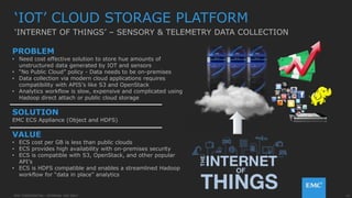 14EMC CONFIDENTIAL—INTERNAL USE ONLYEMC CONFIDENTIAL—INTERNAL USE ONLY
PROBLEM
• Need cost effective solution to store hue amounts of
unstructured data generated by IOT and sensors
• “No Public Cloud” policy - Data needs to be on-premises
• Data collection via modern cloud applications requires
compatibility with APIS’s like S3 and OpenStack
• Analytics workflow is slow, expensive and complicated using
Hadoop direct attach or public cloud storage
SOLUTION
EMC ECS Appliance (Object and HDFS)
VALUE
• ECS cost per GB is less than public clouds
• ECS provides high availability with on-premises security
• ECS is compatible with S3, OpenStack, and other popular
API’s
• ECS is HDFS compatible and enables a streamlined Hadoop
workflow for “data in place” analytics
‘IOT’ CLOUD STORAGE PLATFORM
‘INTERNET OF THINGS’ – SENSORY & TELEMETRY DATA COLLECTION
 