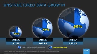 3© Copyright 2015 EMC Corporation. All rights reserved.
UNSTRUCTURED DATA GROWTH
Total Capacity Shipped, Worldwide Unstructured Data
80%
106 EB 133 EB71 EB
75%
78%
Source: March 2014, IDC Structured vs. Unstructured Data, The balance of power continues to shift
 