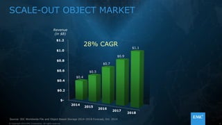 4© Copyright 2015 EMC Corporation. All rights reserved.
SCALE-OUT OBJECT MARKET
$-
$0.2
$0.4
$0.6
$0.8
$1.0
$1.2
2014
2015
2016
2017
2018
$0.4
$0.5
$0.7
$0.9
$1.1
Source: IDC Worldwide File and Object Based Storage 2014–2018 Forecast, Oct. 2014
Revenue
(in $B)
4© Copyright 2014 EMC Corporation. All rights reserved.© Copyright 2014 EMC Corporation. All rights reserved.
 