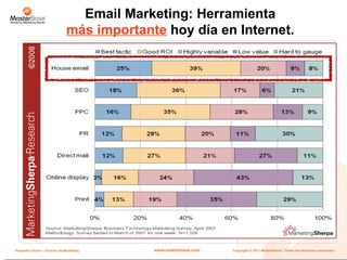 Email Marketing: Herramienta  más importante  hoy día en Internet.  