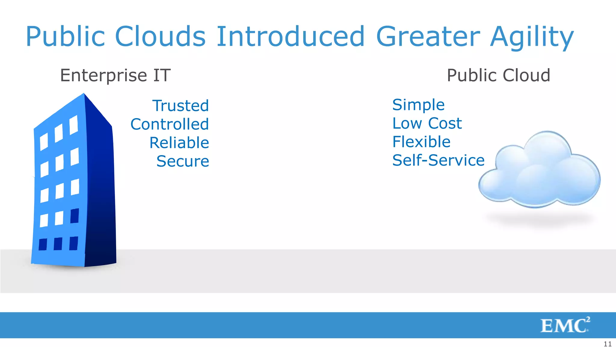 Public Clouds Introduced Greater Agility
  Enterprise IT                  Public Cloud
            Trusted       Simple
          Controlled      Low Cost
            Reliable      Flexible
             Secure       Self-Service




                                                11
 