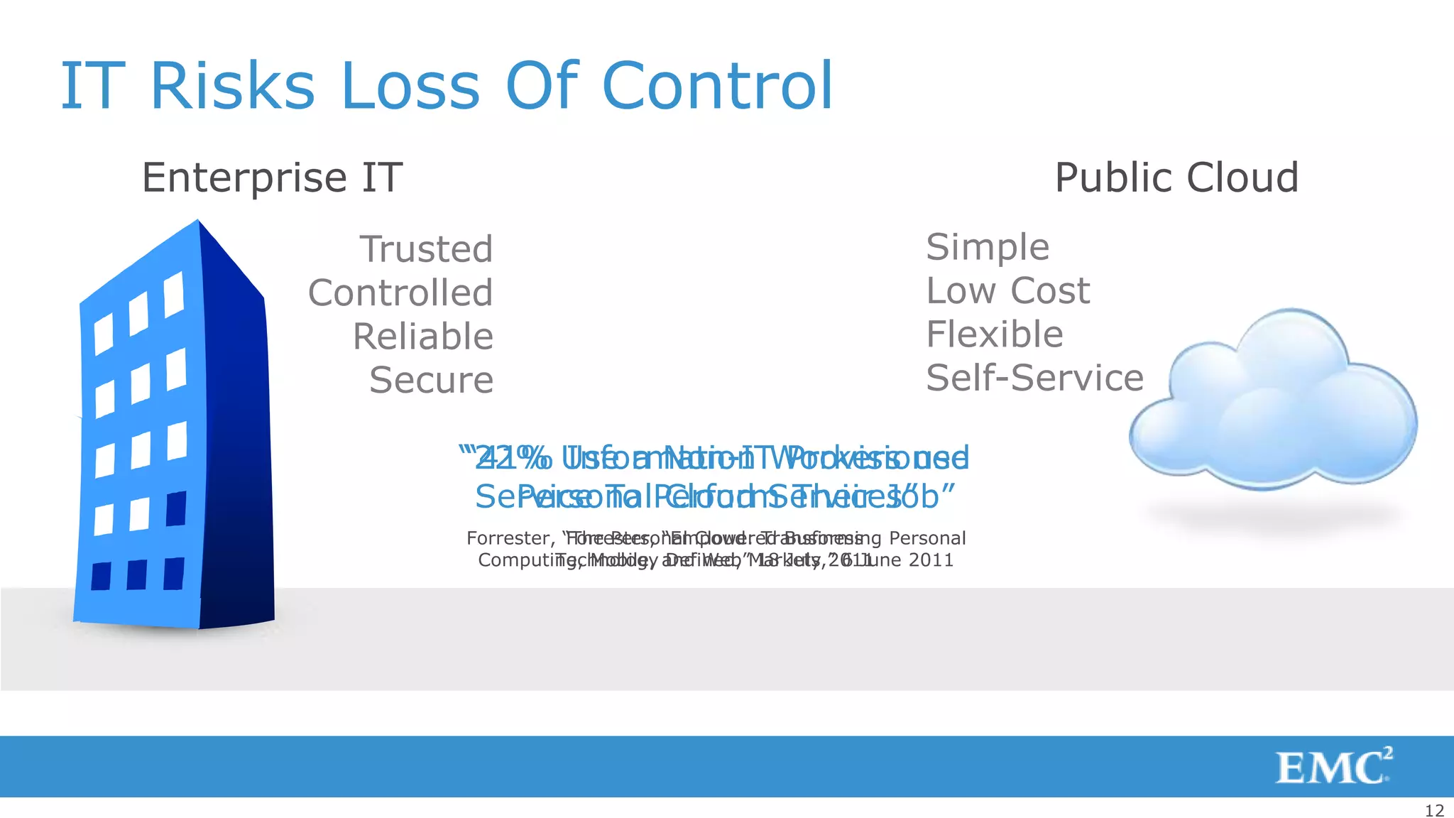 IT Risks Loss Of Control
  Enterprise IT                                                           Public Cloud
            Trusted                                               Simple
          Controlled                                              Low Cost
            Reliable                                              Flexible
             Secure                                               Self-Service

                  “22% Use a Non-ITWorkers use
                  “41% Information Provisioned
                   Service To Perform Their Job”
                     Personal Cloud Services”
                  Forrester, “The Personal Cloud: Transforming Personal
                             Forrester, “Empowered Business
                   Computing, Mobile, and Web Markets,” 6 June 2011
                            Technology Defined,” 18 July 2011




                                                                                         12
 