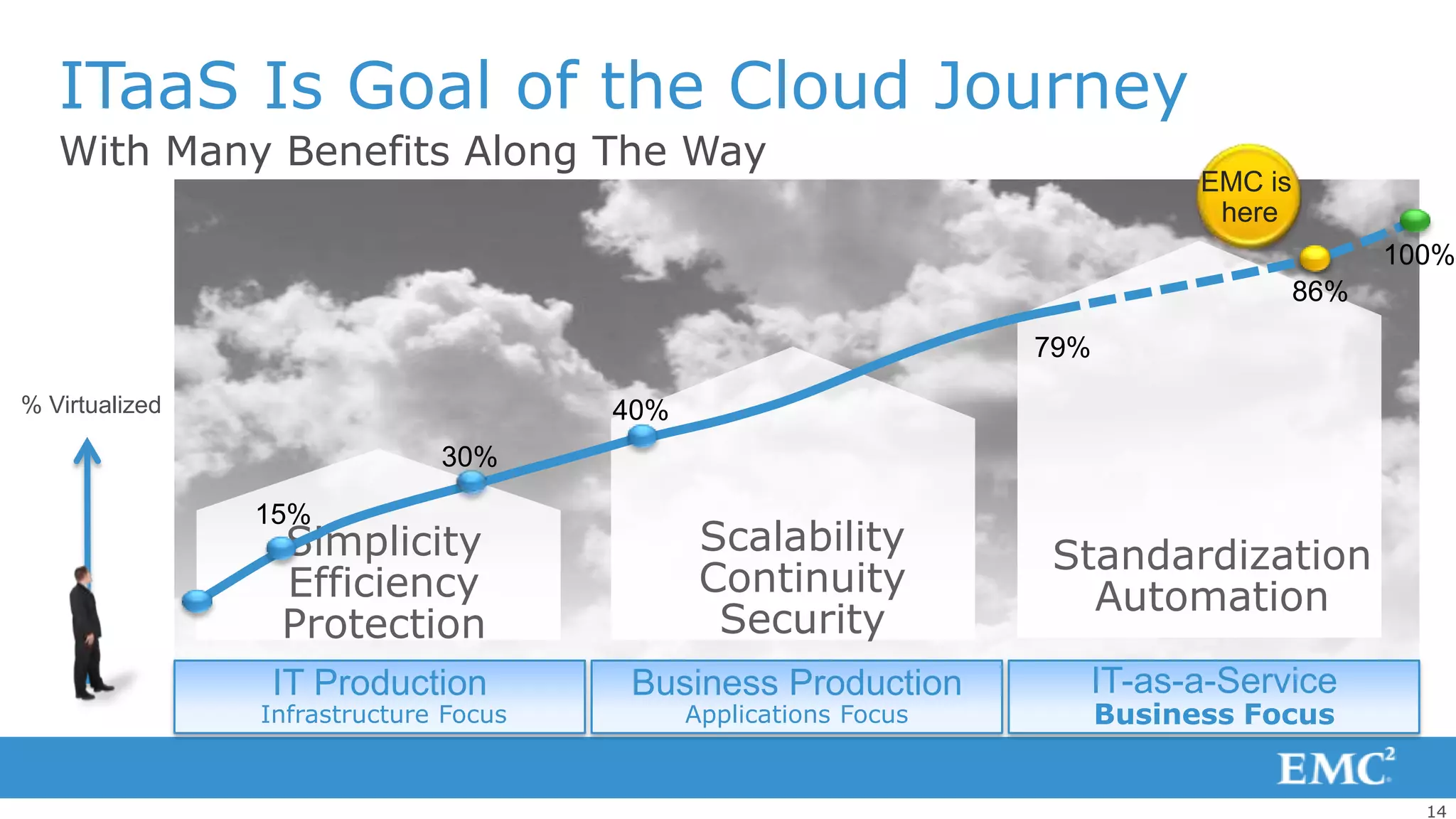 ITaaS Is Goal of the Cloud Journey
   With Many Benefits Along The Way
                                                                              EMC is
                                                                               here
                                                                                             100%
                                                                                       86%
                                                                  79%
% Virtualized                          40%
                              30%

                15%
                 Simplicity                   Scalability         Standardization
                 Efficiency                   Continuity            Automation
                 Protection                    Security
                IT Production          Business Production          IT-as-a-Service
                Infrastructure Focus         Applications Focus         Business Focus


                                                                                               14
 
