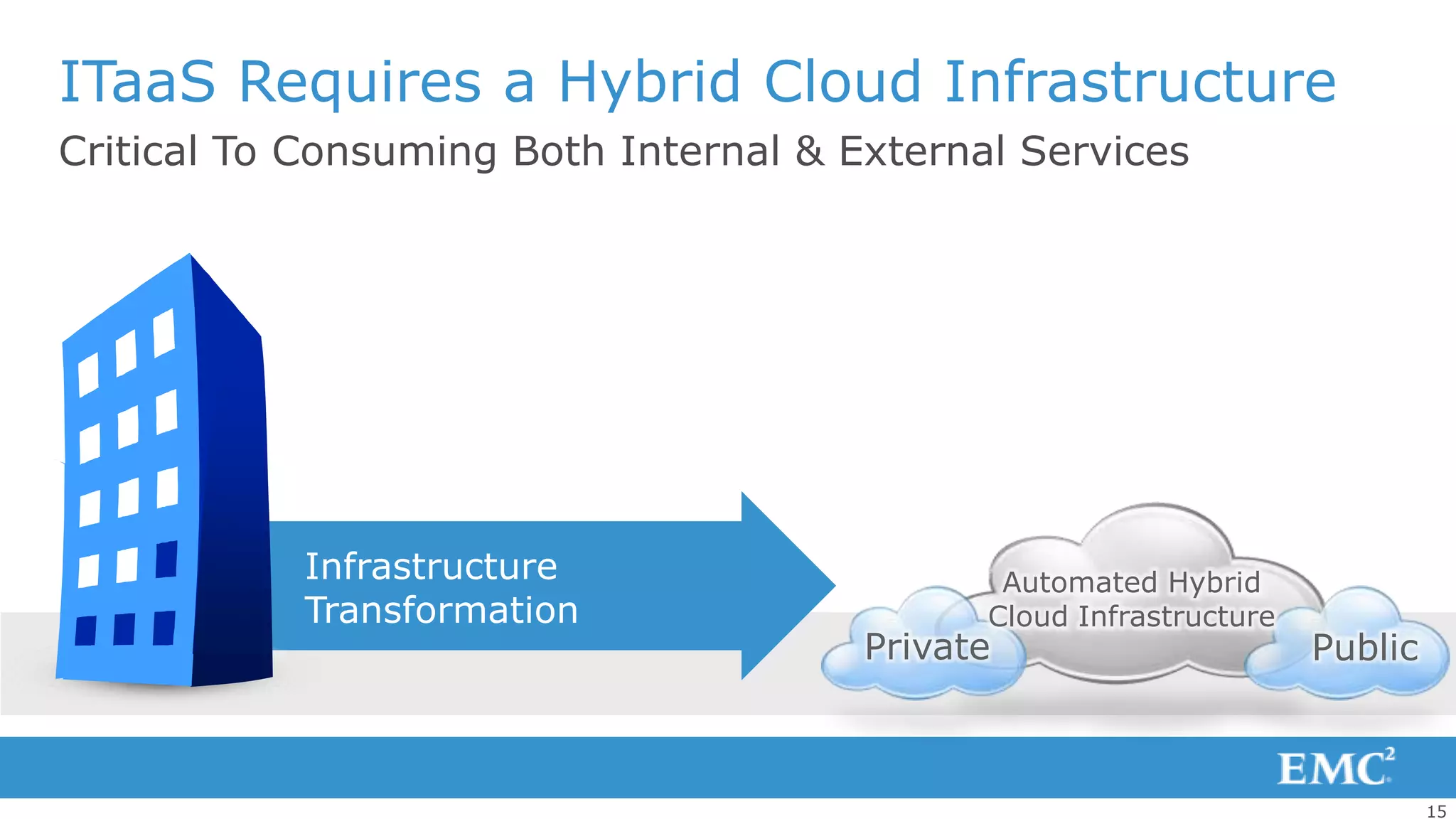 ITaaS Requires a Hybrid Cloud Infrastructure
Critical To Consuming Both Internal & External Services




           Infrastructure                     Automated Hybrid
           Transformation                    Cloud Infrastructure
                                       Private                      Public



                                                                             15
 