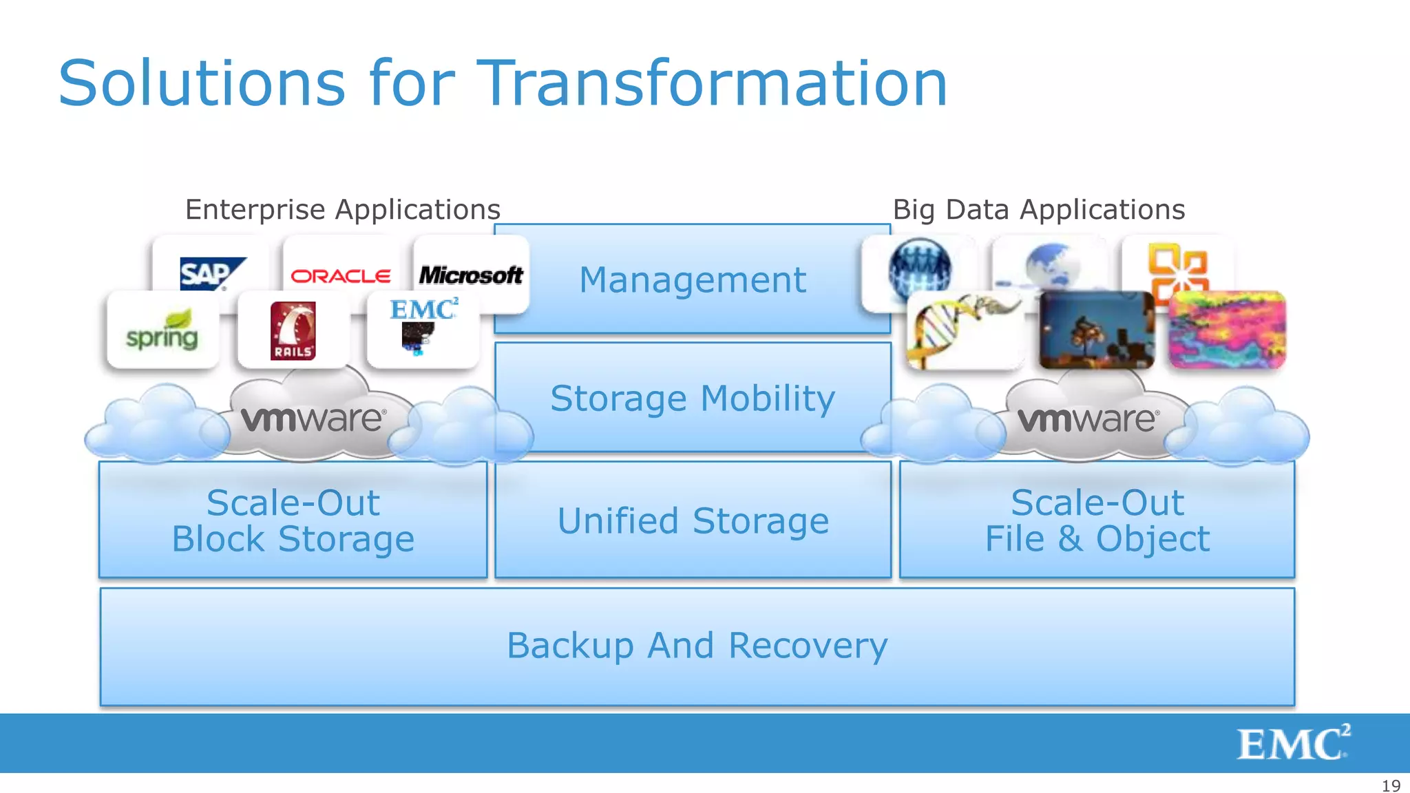 Solutions for Transformation
    Enterprise Applications                         Big Data Applications

                                 Management


                                Storage Mobility

     Scale-Out                                              Scale-Out
                                Unified Storage
   Block Storage                                          File & Object


                              Backup And Recovery


                                                                            19
 