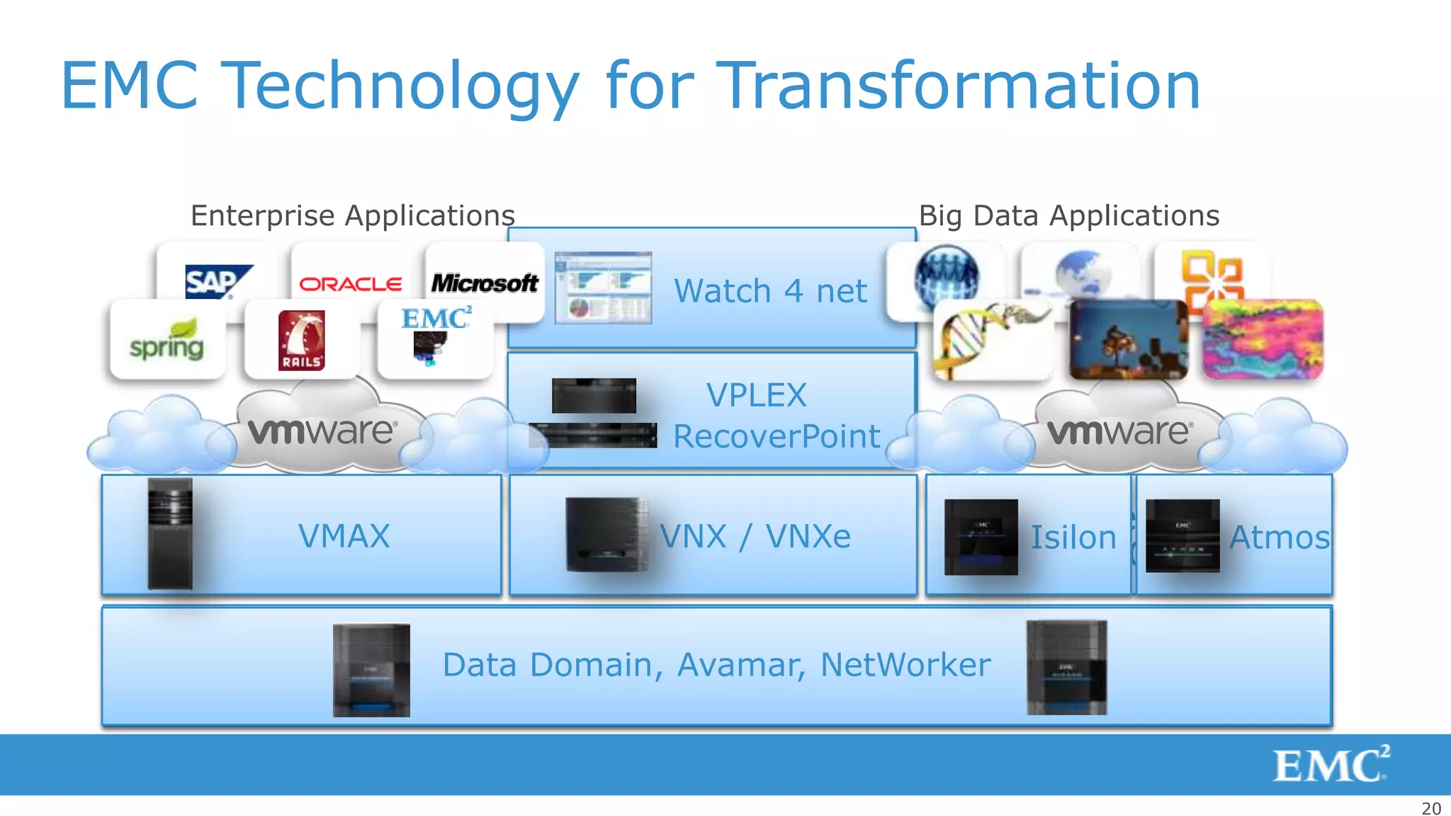 EMC Technology for Transformation
   Enterprise Applications                       Big Data Applications

                              Management
                                 Watch 4 net


                             StorageVPLEX
                                     Mobility
                                  RecoverPoint

     Scale-Out                                           Scale-Out
         VMAX                Unified Storage
                                  VNX / VNXe            Isilon     Atmos
   Block Storage                                       File & Object


                    Data Backup And Recovery
                         Domain, Avamar, NetWorker



                                                                           20
 