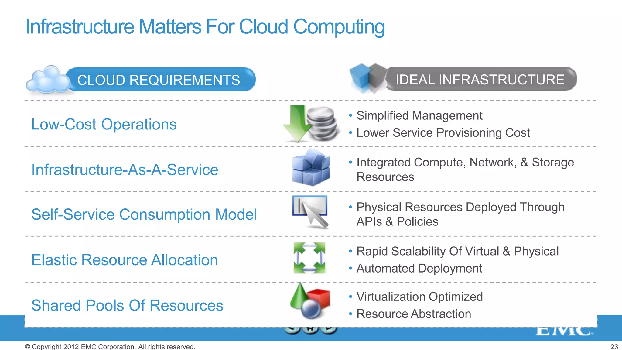 Infrastructure Matters For Cloud Computing

                CLOUD REQUIREMENTS                                IDEAL INFRASTRUCTURE

                                                         • Simplified Management
 Low-Cost Operations                                     • Lower Service Provisioning Cost

                                                         • Integrated Compute, Network, & Storage
 Infrastructure-As-A-Service                               Resources

                                                         • Physical Resources Deployed Through
 Self-Service Consumption Model                            APIs & Policies

                                                         • Rapid Scalability Of Virtual & Physical
 Elastic Resource Allocation                             • Automated Deployment

                                                         • Virtualization Optimized
 Shared Pools Of Resources                               • Resource Abstraction

© Copyright 2012 EMC Corporation. All rights reserved.                                               23
 