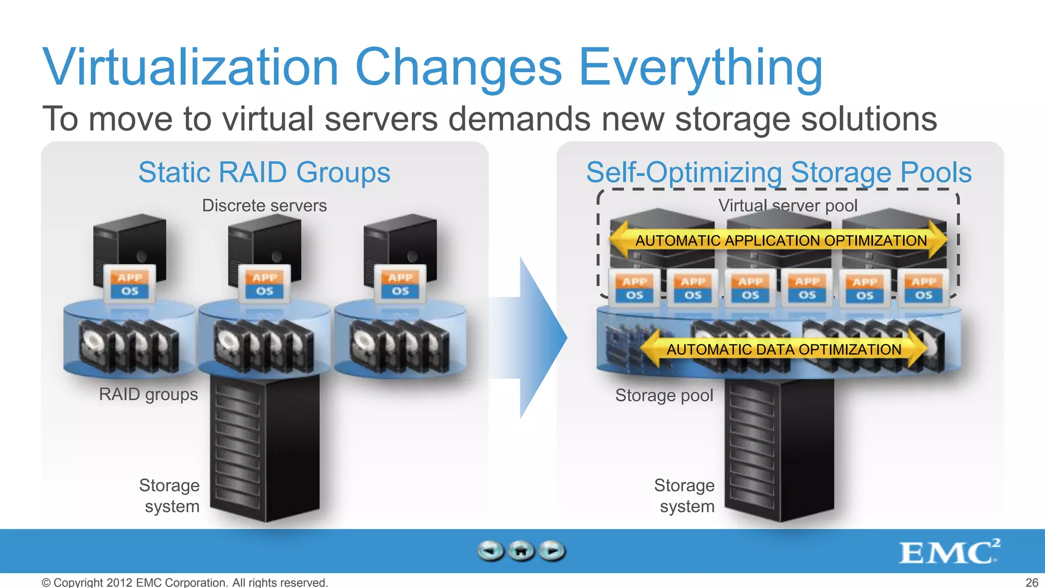 Virtualization Changes Everything
To move to virtual servers demands new storage solutions
                  Static RAID Groups                     Self-Optimizing Storage Pools
                              Discrete servers                            Virtual server pool
                                                             AUTOMATIC APPLICATION OPTIMIZATION




                                                                 AUTOMATIC DATA OPTIMIZATION


          RAID groups                                      Storage pool




                  Storage                                      Storage
                   system                                       system



© Copyright 2012 EMC Corporation. All rights reserved.                                            26
 