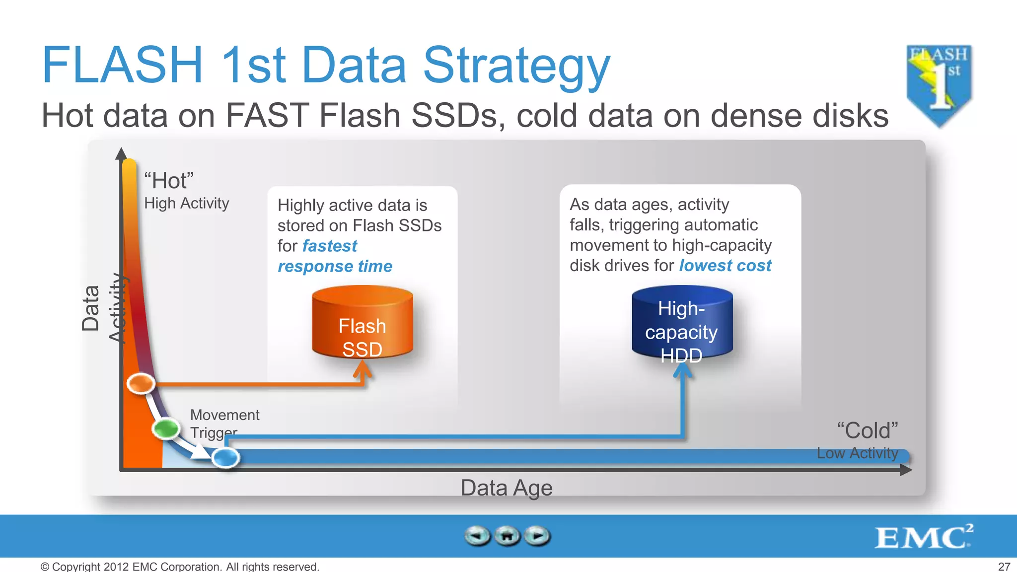 FLASH 1st Data Strategy
Hot data on FAST Flash SSDs, cold data on dense disks
                   “Hot”
                   High Activity             Highly active data is              As data ages, activity
                                             stored on Flash SSDs               falls, triggering automatic
                                             for fastest                        movement to high-capacity
                                             response time                      disk drives for lowest cost
       Activity
        Data




                                                                                           High-
                                                         Flash                            capacity
                                                         SSD                               HDD

                            Movement
                            Trigger                                                                             “Cold”
                                                                                                              Low Activity

                                                                     Data Age


© Copyright 2012 EMC Corporation. All rights reserved.                                                                       27
 