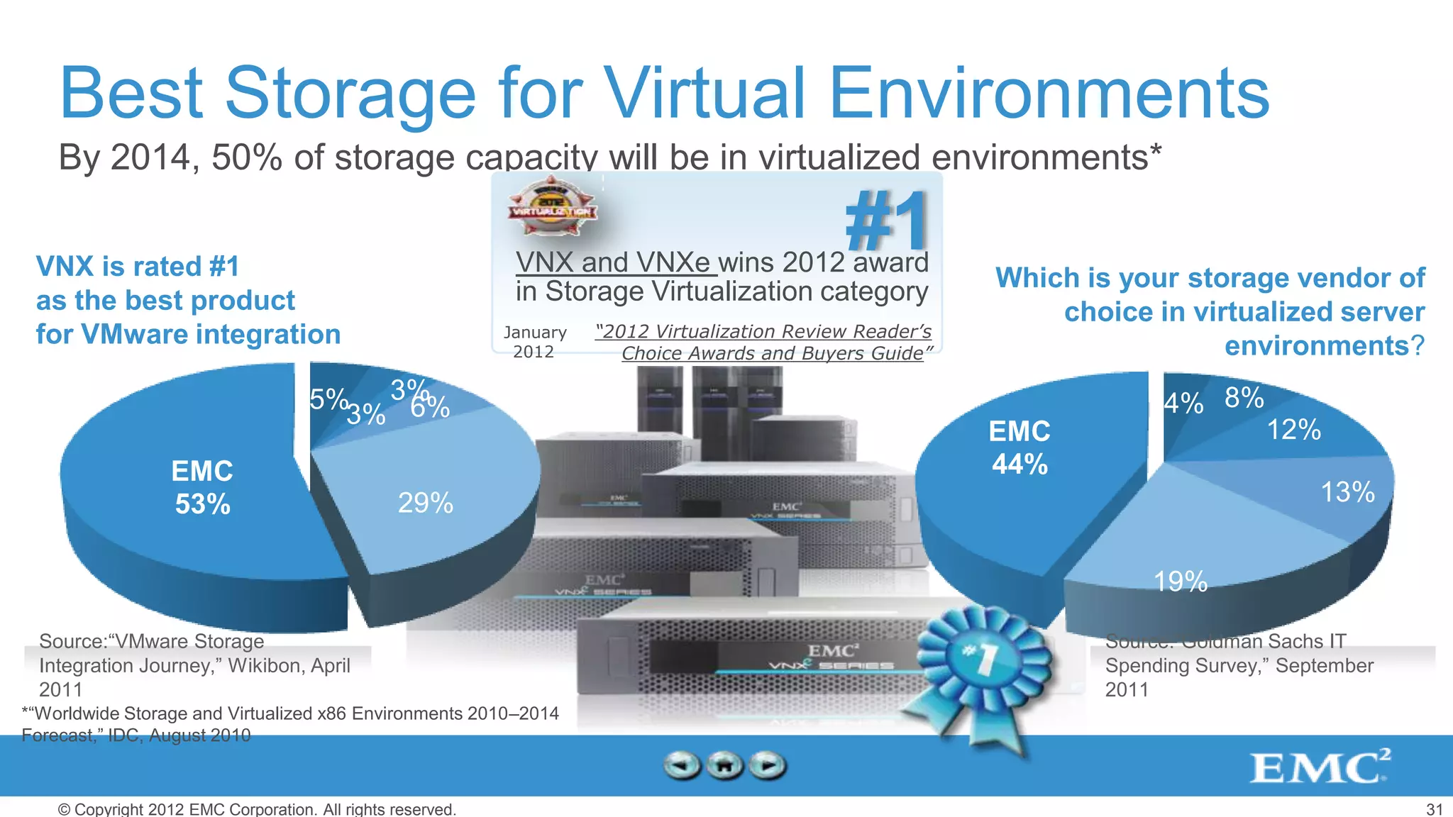 Best Storage for Virtual Environments
    By 2014, 50% of storage capacity will be in virtualized environments*

 VNX is rated #1                                              VNX and VNXe wins 2012 award
                                                                                                 #1           Which is your storage vendor of
 as the best product                                          in Storage Virtualization category
                                                                                                                  choice in virtualized server
 for VMware integration                                      January   “2012 Virtualization Review Reader’s
                                                              2012        Choice Awards and Buyers Guide”                      environments?
                                     5% 3%                                                                                 4% 8%
                                       3% 6%
                                                                                                              EMC                     12%
                   EMC                                                                                        44%
                   53%                           29%                                                                                       13%


                                                                                                                          19%

  Source:“VMware Storage                                                                                              Source:“Goldman Sachs IT
  Integration Journey,” Wikibon, April                                                                                Spending Survey,” September
  2011                                                                                                                2011
*“Worldwide Storage and Virtualized x86 Environments 2010–2014
Forecast,” IDC, August 2010



    © Copyright 2012 EMC Corporation. All rights reserved.                                                                                          31
 
