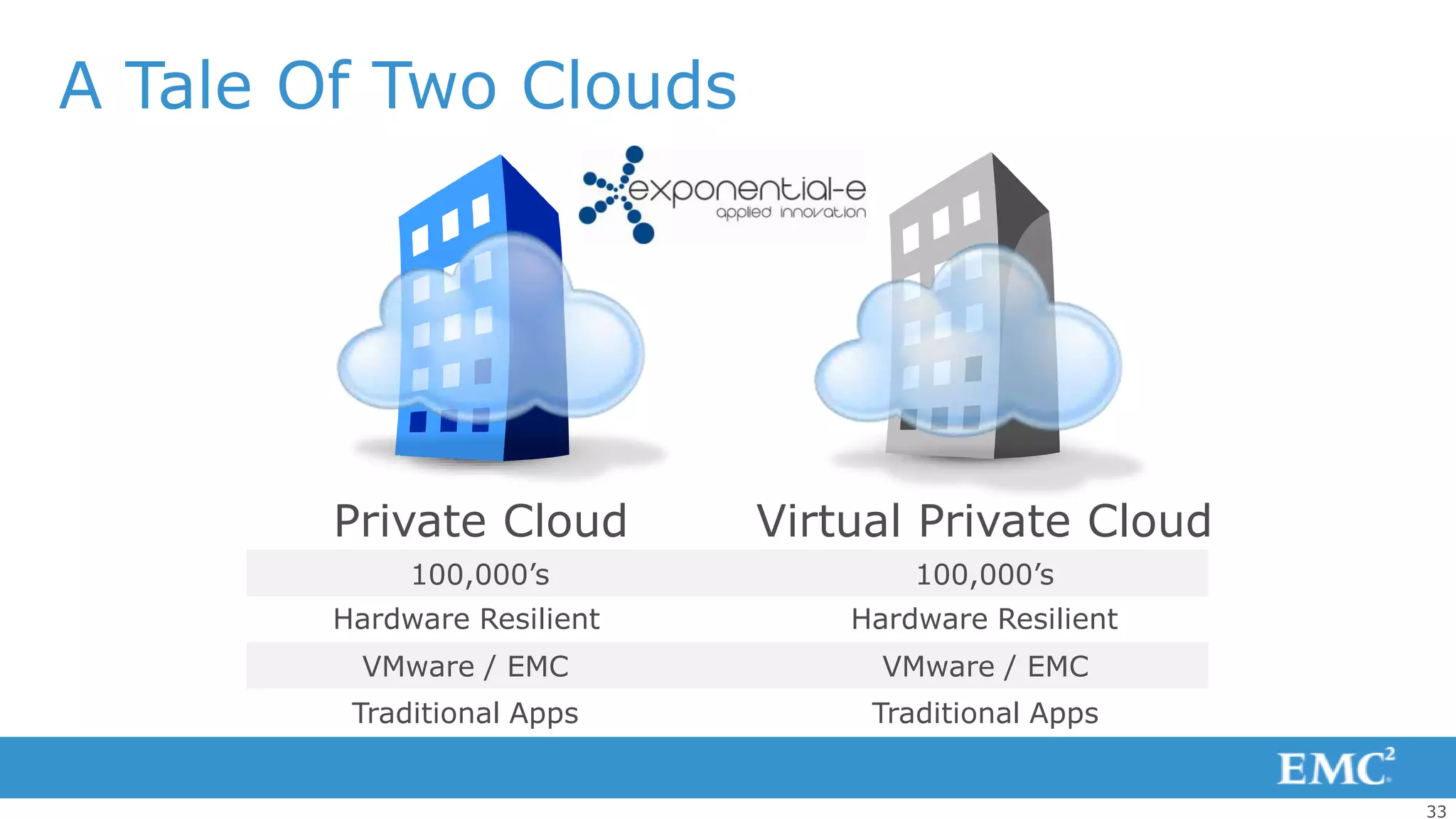 A Tale Of Two Clouds




        Private Cloud        Virtual Private Cloud
             100,000’s               100,000’s
        Hardware Resilient       Hardware Resilient
         VMware / EMC              VMware / EMC
         Traditional Apps         Traditional Apps


                                                      33
 