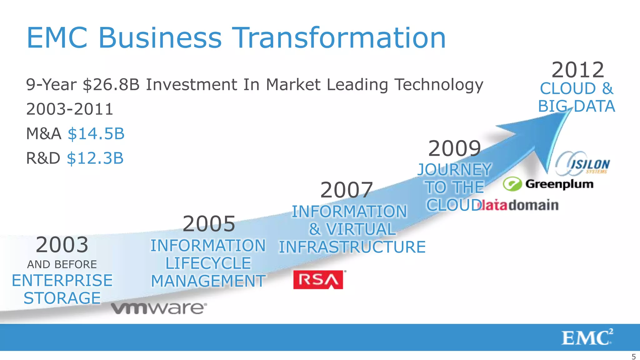 EMC Business Transformation
                                                          2012
 9-Year $26.8B Investment In Market Leading Technology   CLOUD &
 2003-2011                                               BIG DATA
 M&A $14.5B
 R&D $12.3B                                    2009
                                         JOURNEY
                                2007      TO THE
                             INFORMATION CLOUD
                   2005        & VIRTUAL
  2003         INFORMATION INFRASTRUCTURE
 AND BEFORE      LIFECYCLE
ENTERPRISE     MANAGEMENT
 STORAGE


                                                                    5
 