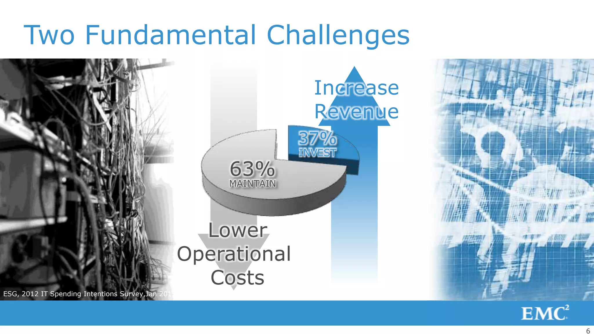 Two Fundamental Challenges
                                                                     Increase
                                                                     Revenue
                                                                   37%
                                                                   INVEST
                                                        63%
                                                        MAINTAIN




                                                     Lower
                                                   Operational
                                                     Costs
ESG, 2012 IT Spending Intentions Survey,Jan 2012




                                                                                6
 