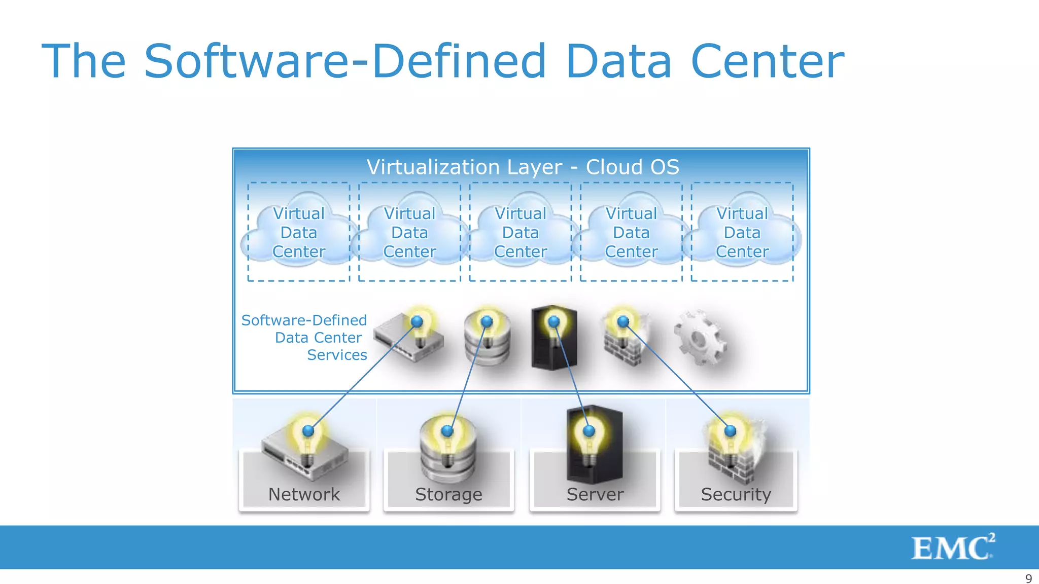 The Software-Defined Data Center

                      Virtualization Layer - Cloud OS

          Virtual         Virtual       Virtual       Virtual    Virtual
           Data            Data          Data          Data       Data
          Center          Center        Center        Center     Center



       Software-Defined
           Data Center
               Services




          Network             Storage             Server        Security



                                                                           9
 