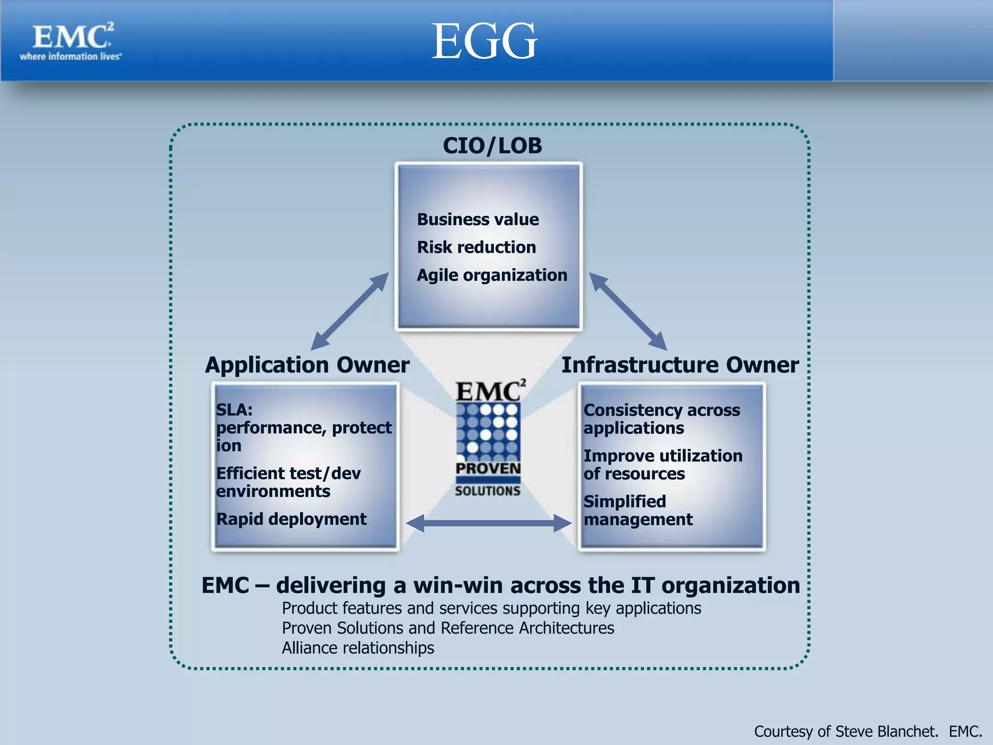 Solutions Marketing @ EMC | PPTX