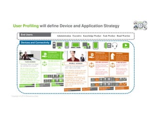 User Profiling will define Device and Application Strategy 
Devices and Connectivity 
Administration Executive Knowledge Worker Task Worker Road Warrior 
End Users 
 