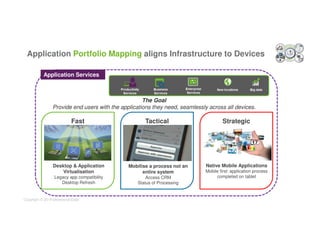 Application Portfolio Mapping aligns Infrastructure to Devices 
Application Services 
Fast Tactical Strategic 
Desktop  Application 
Virtualisation 
Legacy app compatibility 
Desktop Refresh 
Mobilise a process not an 
entire system 
Access CRM 
Status of Processing 
Native Mobile Applications 
Mobile first: application process 
completed on tablet 
The Goal 
Provide end users with the applications they need, seamlessly across all devices. 
 