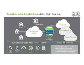 Next Generation Data Centre enabling Next Generation Data Centre enabli nRgig Rhitg Shotu Srcoiungrcing 
Headquarters Internet 
Beyond the boundary 
Data Centre 
Guest 
Branch 
Mobile 
Enterprise 
WAN 
Workload A 
Current enterprise boundary / scope / control 
Optimisation 
Visibility 
and 
control 
Differentiated 
service 
Internet Perimeter 
Security 
Authentication 
Security 
DC Network 
Virtualisation 
Cloud Provider 
Cloud Provider 
Workload B 
Workload C 
Data 
Centre(s) 
1. So which Services to we need to 
extend beyond the Boundary 
2. Is there anything we should be doing 
in our Enterprise WAN to get ready? 
 
