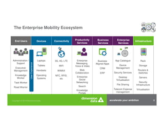 accelerate your ambition 8 
The Enterprise Mobility Ecosystem 
End Users 
Administration / 
Support 
Executive/ 
Management 
Knowledge 
Worker 
Task Worker 
Road Warrior 
Devices 
Laptops 
Tablets 
Handsets 
Operating 
Systems 
Connectivity 
3G, 4G, LTE 
WiFi 
WiMAX 
NFC, RFID, 
etc 
Enterprise 
Services 
App Catalogue 
Device 
Management 
Security Services 
Desktop 
Virtualisation 
File Sharing 
Telecom Expense 
management 
Business 
Services 
Rack 
Storage 
Routers  
Switches 
Servers 
Security 
Infrastructure 
Virtualisation 
Business 
Aligned Apps 
CRM 
ERP 
User Experience 
Productivity 
Services 
Enterprise 
Messaging, 
Voice  Video 
Web 
Collaboration 
Enterprise 
Social 
Networking 
Search 
Knowledge 
Portals 
Infrastructure 
 