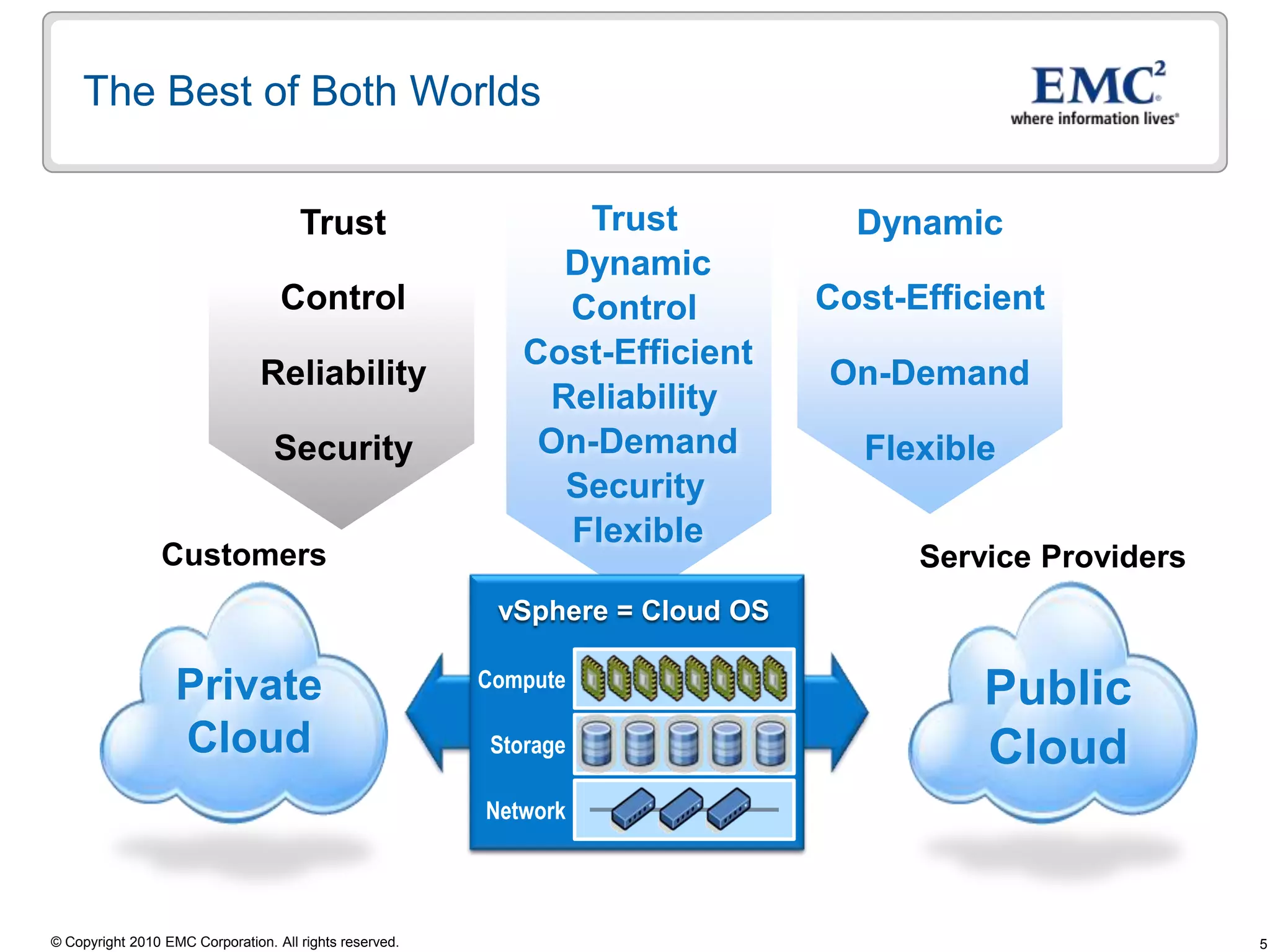 DynamicDynamicTrustCost-EfficientCost-EfficientControlTrustOn-DemandOn-DemandReliabilityDynamicControlFlexibleSecurityFlexibleCost-EfficientReliabilityOn-DemandvSphere = Cloud OSCustomersService ProvidersSecurityComputePublicCloudPrivateCloudFlexibleThe Best of Both WorldsStorageNetwork