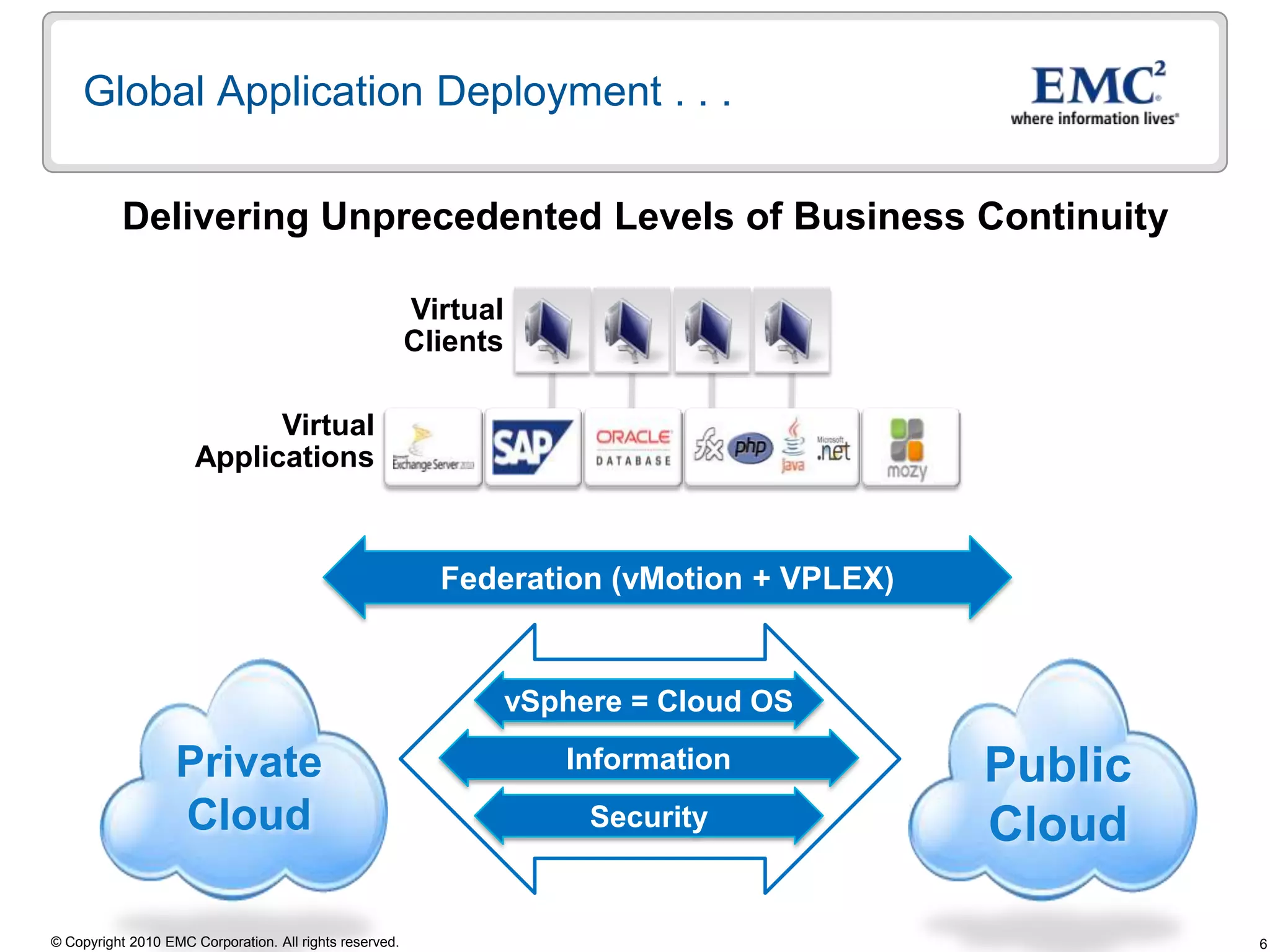 Delivering Unprecedented Levels of Business ContinuityVirtualClientsVirtualApplicationsFederation (vMotion + VPLEX)vSphere = Cloud OSPublicCloudPrivateCloudInformationSecurityGlobal Application Deployment . . .